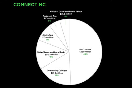 Connect NC Chart
