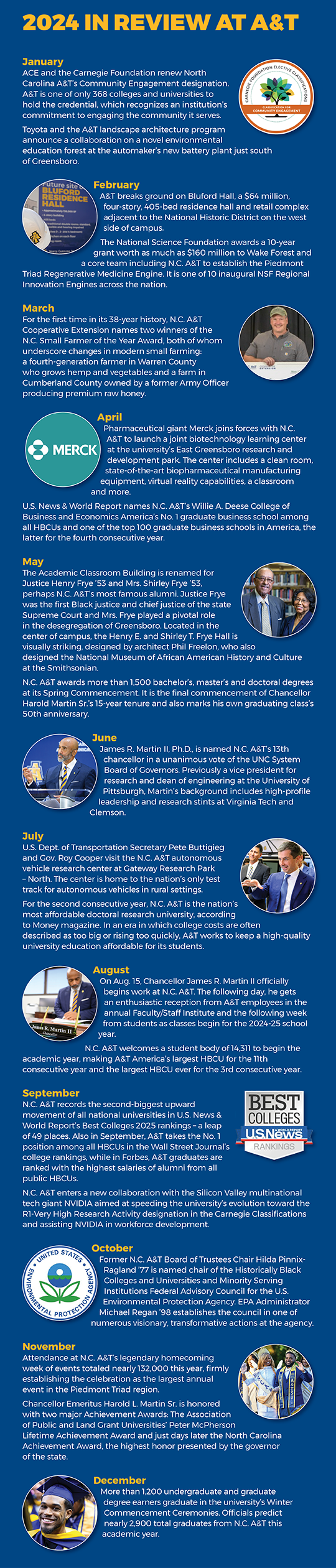 Year in Review. 
January
ACE and the Carnegie Foundation renew North Carolina A&T’s Community Engagement designation. A&T is one of only 368 colleges and universities to hold the credential, which recognizes an institution’s commitment to engaging the community it serves. https://www.ncat.edu/news/2024/01/carnegie-community-engagement-classification-renewal.php 
Toyota and the A&T landscape architecture program announces a collaboration on a novel environmental education forest at the automaker’s new battery plant just south of Greensboro. https://www.ncat.edu/news/2024/01/landscape-architecture-toyota.php 
February
The National Science Foundation awards a 10-year grant worth as much as $160 million grant to establish the Piedmont Triad Regenerative Medicine Engine (Regen Medicine Engine) to Wake Forest and a core team including N.C. A&T. It is one of 10 inaugural NSF Regional Innovation Engines across the nation. https://www.ncat.edu/news/2024/01/nsf-awards-triad-regenerative-medicine-engine.php 
A&T breaks ground on Bluford Hall, a $64M, four-story, 405-bed residence hall and retail complex adjacent to the National Historic District on the west side of campus. https://www.ncat.edu/news/2024/02/bluford-residence-hall.php 
March 
For the first time in its 38-year history, N.C. A&T Cooperative Extension names two winners of the N.C. Small Farmer of the Year Award, both of whom underscore changes in modern small farming: a fourth-generation farmer in Warren County who grows hemp and vegetables and a farm in Cumberland County owned by a former Army Officer producing premium raw honey.  https://www.ncat.edu/news/2024/03/sfoy-2024-finalists.php 
April 
U.S. News & World Report names N.C. A&T’s Willie A. Deese College of Business and Economics America’s No. 1 graduate business school among all HBCUs and one of the top 100 graduate business schools in America, the latter for the fourth consecutive year. https://www.ncat.edu/news/2024/04/u-s-news-graduate-colleges.php 
Pharmaceutical giant Merck joins forces with N.C. A&T to launch a joint biotechnology learning center at the university’s East Greensboro research and development park. The center includes a clean room, state-of-the-art biopharmaceutical manufacturing equipment, virtual reality capabilities, a classroom and more. https://www.ncat.edu/news/2024/04/merck-biotechnology-learning-center.php 
May 
N.C. A&T awards more than 1,500 bachelor’s, master’s and doctoral degrees at its Spring Commencement. It is the final commencement in Chancellor Harold Martin Sr.’s 15-year tenure and  also marks his own graduating class’s 50th anniversary. https://www.ncat.edu/news/2024/05/spring-2024-commencement.php 
The Academic Classroom Building is renamed for Justice Henry Frye ’53 and Mrs. Shirley Frye ’53, perhaps N.C. A&T’s most famous alumni. Justice Frye was the first Black justice and chief justice of the state Supreme Court and Mrs. Frye played a pivotal role in the desegregation of Greensboro. Located in the center of campus, Henry E. and Shirley T. Frye Hall is A&T’s most iconic academic building. https://www.ncat.edu/news/2024/05/frye-hall.php 
June 
James R. Martin II, Ph.D., is named N.C. A&T’s 13th chancellor in a unanimous vote of the UNC System Board of Governors. Previously a vice president for research and dean of engineering at the University of Pittsburgh, Martin’s background includes high-profile leadership and research stints at Virginia Tech and Clemson. https://www.ncat.edu/about/leadership/chancellor/index.php 
July
U.S. Dept. of Transportation Secretary Pete Buttigieg and Gov. Roy Cooper visit the N.C. A&T autonomous vehicle research center at Gateway Research Park – North. The center is home to the nation’s only test track for autonomous vehicles in rural settings. https://www.ncat.edu/news/2024/07/us-transportation-secretary-buttigieg-visit.php 
For the second consecutive year, N.C. A&T is the nation’s most affordable doctoral research university, according to Money magazine. In an era in which college costs are often described as too big or rising too quickly, A&T works to keep a university education affordable for its students. https://www.ncat.edu/news/2024/07/money-most-affordable.php 
August 
On Aug. 15, Chancellor James R. Martin II officially begins work at N.C. A&T. The following day, he gets an enthusiastic reception from A&T employees in the annual Faculty/Staff Institute and the following week from students as classes begin for the 2024-25 school year. https://www.ncat.edu/news/2024/08/first-day-of-classes.php 
N.C. A&T welcomes a student body of 14,311 to begin the academic year, making A&T America’s largest HBCU for the 11th consecutive year and the largest HBCU ever for the 3rd consecutive year. https://www.ncat.edu/news/2024/09/2024-enrollment.php 
September
N.C. A&T records the second-biggest upward movement of all national universities in U.S. News & World Report’s Best Colleges 2025 rankings – a leap of 49 places. Also in September, A&T takes the No. 1 position among all HBCUs in the Wall Street Journal’s college rankings, while in Forbes, A&T graduates are ranked with the highest salaries of alumni from all public HBCUs. https://www.ncat.edu/news/2024/09/best-colleges-2025.php 

N.C. A&T enters a new collaboration with the Silicon Valley multinational tech giant NVIDIA aimed at speeding the university’s evolution toward the R1-Very High Research Activity designation in the Carnegie Classifications and assisting NVIDIA in workforce development. https://www.ncat.edu/news/2024/09/nvidia-collaboration.php  

October 
Former N.C. A&T Board of Trustees Chair Hilda Pinnix-Ragland ’77 is named chair of the Historically Black Colleges and Universities and Minority Serving Institutions Federal Advisory Council for the U.S. Environmental Protection Agency. EPA Administrator Michael Regan ’98 establishes the council in one of numerous visionary, transformative actions at the agency.
November
Attendance at N.C. A&T’s legendary homecoming week of events totaled nearly 132,000 this year, firmly establishing the celebration as the largest annual event in the Piedmont Triad region. https://www.ncat.edu/news/2024/11/greatest-homecoming-on-earth-sets-attendance-record.php 
Chancellor Emeritus Harold L. Martin Sr. is honored with two major awards: The Association of Public and Land Grant Universities’ Peter McPherson Lifetime Achievement Award and just days later the North Carolina Award, the highest honor presented by the governor of the state. https://www.ncat.edu/news/2024/11/aplu-honors-martin-sr.php 
December 
More than 1,200 undergraduate and graduate degree earners graduate in the university’s Winter Commencement Ceremonies. Officials predict nearly 2,900 total graduates from N.C. A&T this academic year. https://www.ncat.edu/news/2024/12/fall-2024-commencement.php 
