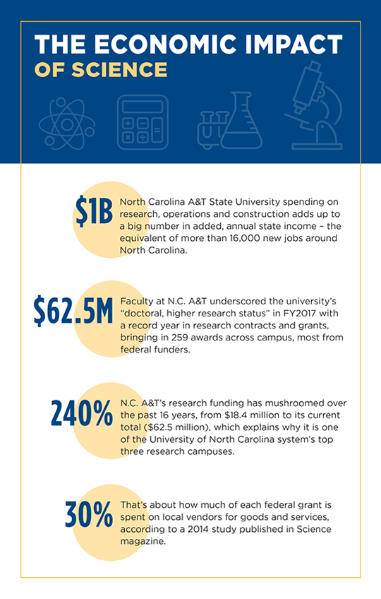 $1B - North Carolina A&T State University spending on research, operations and construction adds up to a big number in added, annual state income - the equivalent of more than 16,000 new jobs around North Carolina. 

$62.5M - Faculty at N.C. A&T underscored the university's "doctoral, higher research status" in FY2017 with a record year in research contracts and grants, bringing in 259 awards across campus, most from federal funders. 

240% - N.C. A&T's research funding has mushroomed over the past 16 years, from $18.4 million to its current total ($62.5 million), which explains why it is one of the University of North Carolina system's top three research campuses.

30% - That's about how much of each federal grant is spent on local vendors for goods and services, according to a 2014 study published in Science magazine. 