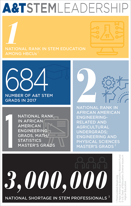 A&TSTEMLEADERSHIP
1  - Natl. rank in STEM education among HBCUs1
684 - Number of A&T STEM graduates in 2017
1 - Natl. rank in African American engineering grads, math/statistics masters grads
2 - Natl. rank in African American engineering-related & agriculture undergrads; engineering & physical sciences masters grads2
3M - Natl. shortage in STEM professionals3

1 TheHundred-Seven.org
2 New American Economic Research Fund
3 U.S. Dept. of Education, Diverse Issues in Higher Education