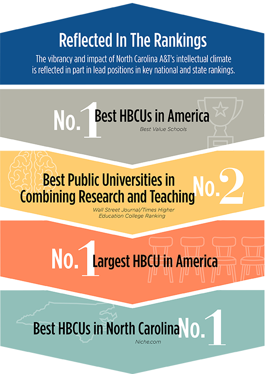 Reflected In The Rankings
The vibrancy and impact of North Carolina A&T’s intellectual climate is reflected in part in lead positions in key national and state rankings.  
 
No. 1 Best HBCUs in America, Best Value Schools 
 
No. 2 Best Public Universities in Combining Research and Teaching, Wall Street Journal/Times Higher Education College Ranking
 
No. 1 Largest HBCU in America 
 
No. 1 Best HBCUs in North Carolina, Niche.com 