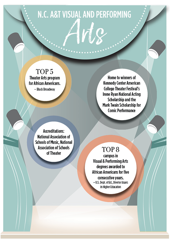 • Top 5 Theater Arts program for African Americans. – Black Broadway
• Top 8 campus in Visual & Performing Arts degrees awarded to African Americans for 5 consecutive years. – U.S. Dept. of Ed., Diverse Issues in Higher Education
• Accreditations: National Association of Schools of Music, National Association of Schools of Theater
• Home to winners of Kennedy Center American College Theater Festival’s Irene Ryan National Acting Scholarship & Mark Twain Scholarship for Comic Performance
