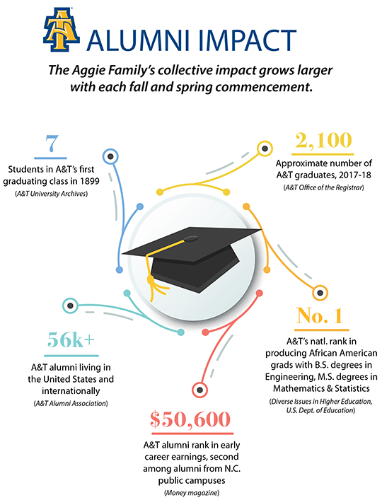 Alumni Impact
The Aggie Family’s collective impact grows larger with each fall and spring commencement.
 
7 
Students in A&T’s first graduating class in 1899 (A&T University Archives)

1,300              Approximate number of students in Spring 2018 graduating class (A&T Office of the Registrar)

56K+
A&T alumni living in the United States and internationally (A&T Alumni Association)

No. 1 
A&T’s natl. rank in producing African American grads with B.S. degrees in Engineering, M.S. degrees in Mathematics & Statistics (Diverse Issues in Higher Education, U.S. Dept. of Education)

$50,600 
A&T alumni rank in early career earnings, second among alumni from N.C. public campuses (Money magazine)