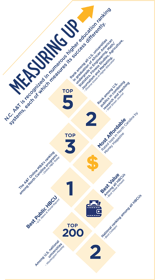 Measuring Up
N.C. A&T is recognized in numerous higher education ranking systems, each of which measure its success differently. 

Top 5 
Rank among all U.S. universities in graduation of African American undergrads in Engineering, Math/Statistics, Fitness Studies, Agriculture, Journalism and Marketing.
- Diverse Issues in Higher Education

2
Rank among U.S. publics in combining research and teaching
- Wall Street Journal
 
Top 3
The A&T Online MBA’s ranking among North Carolina programs
- Online MBA Today
 
“Most Affordable”
Rated tops in North Carolina by Money Magazine
 
1
Best Public HBCU
- U.S. News & World Report 
 
“Best Value”
Among all HBCUs 
- Best Value Schools
 
Top 200 
Among U.S. national universities
- Washington Monthly
 
2
National ranking among all HBCUs
- Best Colleges
