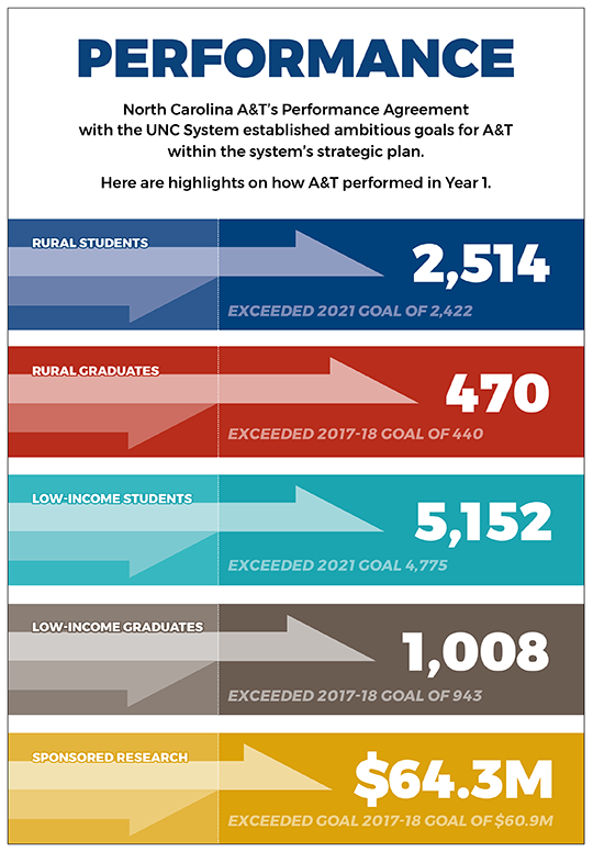 North Carolina A&T’s Performance Agreement with the UNC System established ambitious goals for A&T within the system’s strategic plan. Here are highlights on how A&T performed in Year 1. 
 
2,514 rural students
Exceeded 2021 goal of 2,422
 
470 rural graduates
Exceeded 2017-18 goal of 440 
 
5,152 low-income students
Exceeded 2021 goal of 4,775
 
1,008 low-income graduates
Exceeded 2017-18 goal of 943
 
$64.3M in sponsored research
Exceeded goal 2017-18 goal of $60.9M