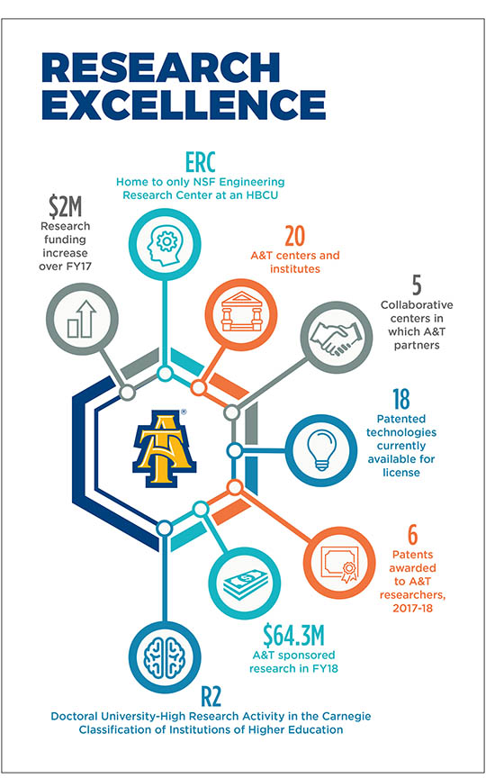 20 
A&T centers and institutes

5
Collaborative centers in which A&T partners

ERC
Home to only NSF Engineering Research Center at an HBCU

$64.3M
A&T sponsored research in FY18
 
$2M
Research funding increase over FY17
 
R2
Doctoral University-High Research Activity in the Carnegie Classification of Institutions of Higher Education
 
6 
Patents awarded to A&T researchers, 2017-18
 
18 
Patented technologies currently available for license