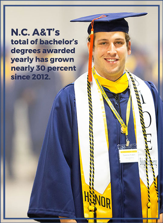 N.C. A&T’s total of bachelor’s degrees awarded yearly has grown nearly 30 percent since 2012.