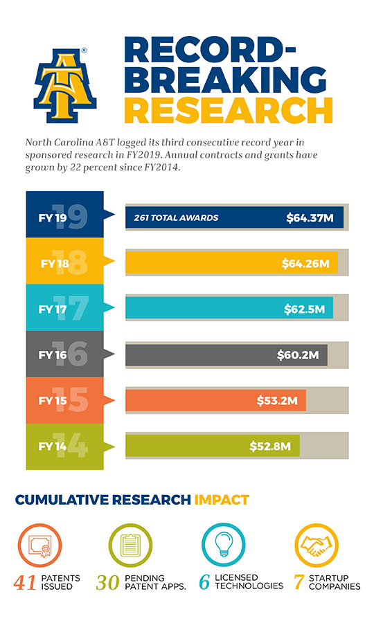 Record-Breaking Research.
North Carolina A&T logged its third consecutive record year in sponsored research in FY2019. Annual contacts and grants have grown by 22 percent since FY2014
