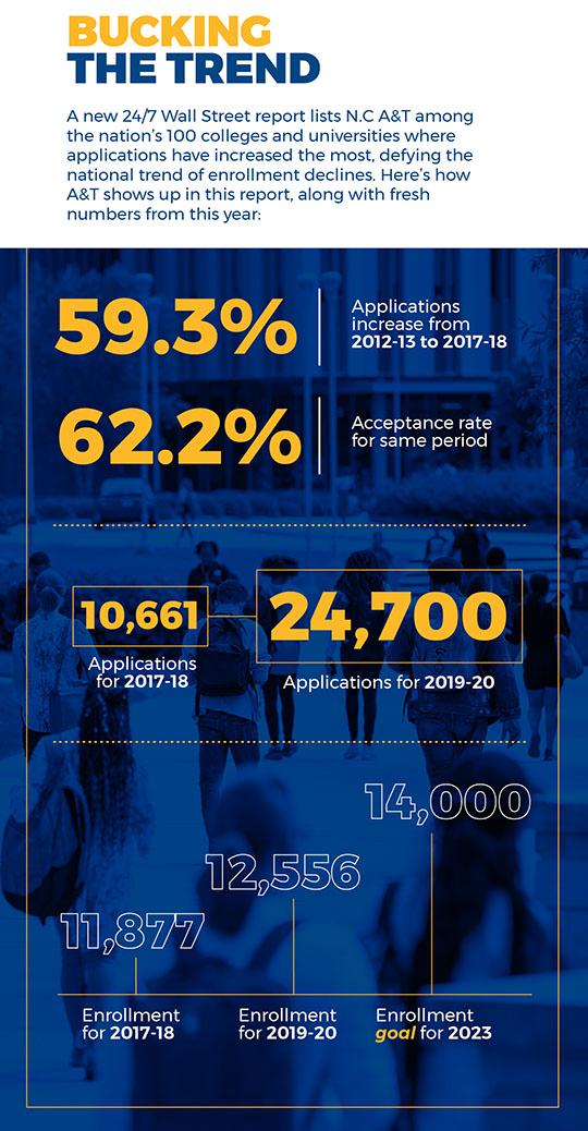 Bucking The Trend
A new 24/7 Wall Street report lists N.C A&T among the nation’s 100 colleges and universities where applications have increased the most, defying the national trend of enrollment declines. Here’s how A&T shows up in this report, along with fresh numbers from this year:
 
59.3% 
Applications increase from 2012-13 to 2017-18 
 
62.2%
Acceptance rate for same period
 
10,661 
Applications for 2017-18
 
24,700 
Applications for 2019-20
 
11,877
Enrollment for 2017-18
 
12,556
Enrollment for 2019-20 
 
14,000
Enrollment goal for 2023