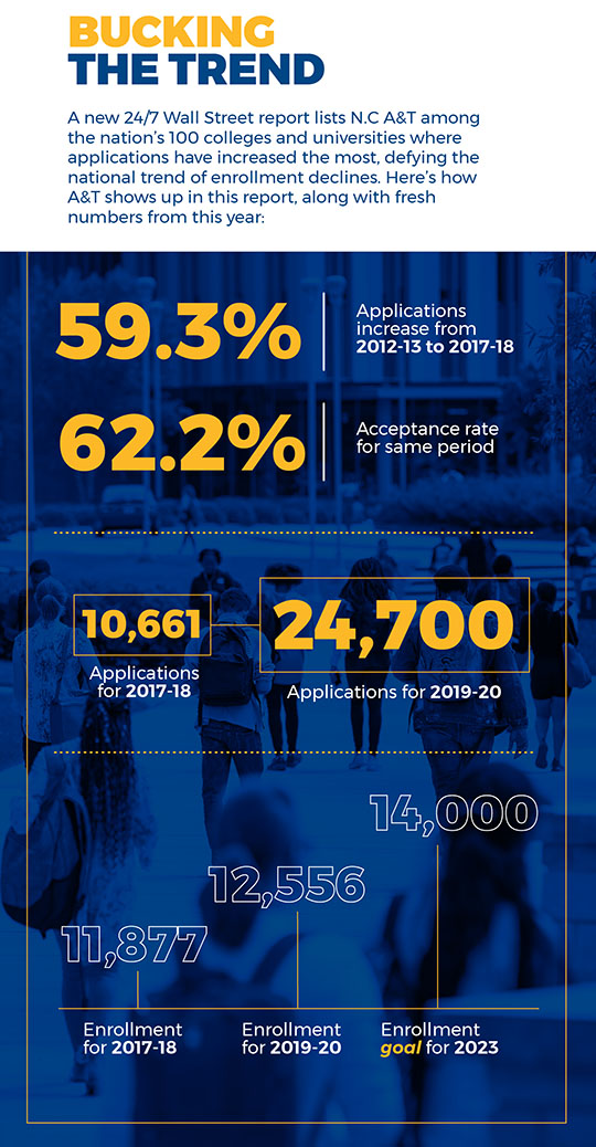 Bucking The Trend
A new 24/7 Wall Street report lists N.C A&T among the nation’s 100 colleges and universities where applications have increased the most, defying the national trend of enrollment declines. Here’s how A&T shows up in this report, along with fresh numbers from this year:
 
59.3% 
Applications increase from 2012-13 to 2017-18 
 
62.2%
Acceptance rate for same period
 
10,661 
Applications for 2017-18
 
24,700 
Applications for 2019-20
 
11,877
Enrollment for 2017-18
 
12,556
Enrollment for 2019-20 
 
14,000
Enrollment goal for 2023