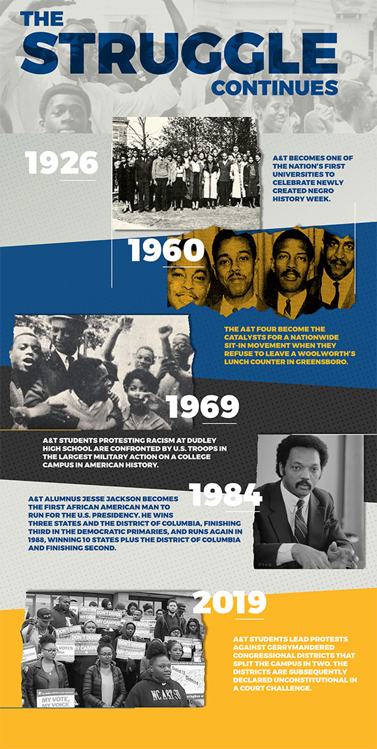 A&T’s leadership in the civil rights movement has been seen many times through its history, most often through the actions of its students. 
 
1926 A&T becomes one of the nation’s first universities to celebrate newly created Negro History Week.
 
1960  The A&T Four become the catalysts for a nationwide sit-in movement when they refuse to leave a Woolworth’s lunch counter in Greensboro. 
 
1969  A&T students protesting racism at Dudley High School are confronted by U.S. troops in the largest military action on a college campus in American history.  
 
1984.  A&T alumnus Jesse Jackson becomes the first African American man to run for the U.S. presidency. He wins three states and the District of Columbia, finishing third in the Democratic primaries, and runs again in 1988, winning 10 states plus the District of Columbia and finishing second.
 
2019   A&T students lead protests against gerrymandered congressional districts that split the campus in two. The districts are subsequently declared unconstitutional in a court challenge. 
