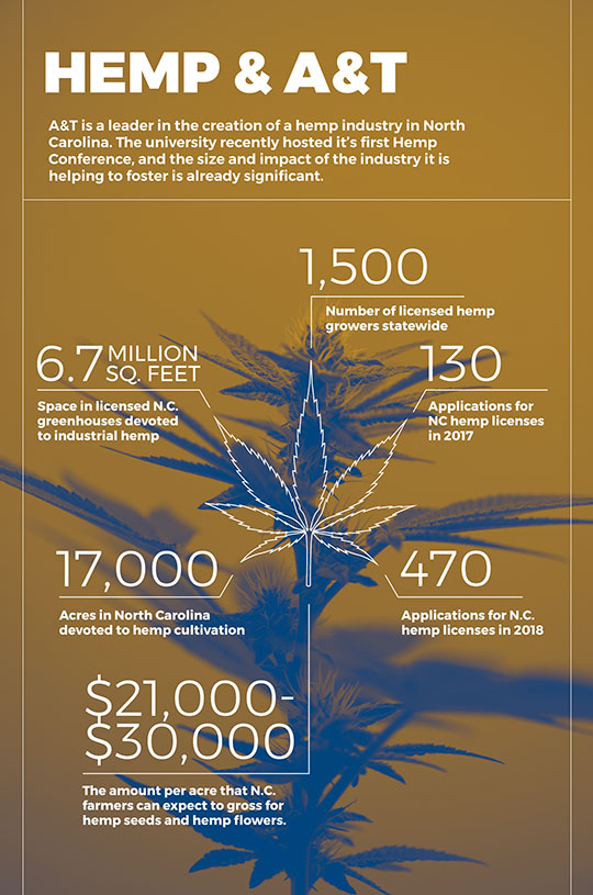 A&T is a leader in the creation of a hemp industry in North Carolina. The university recently hosted its first Hemp Conference, and the size and impact of the industry it is helping to foster is already significant.
 
1,500 – Number of licensed hemp growers statewide
130 – Applications for NC hemp licenses in 2017
470 – Applications for N.C. hemp licenses in 2018
17,000 – Acres in North Carolina devoted to hemp cultivation
6.7 million square feet – Space in licensed N.C. greenhouses devoted to industrial hemp
$21,000 - $30,000 – The amount per acre that N.C. farmers can expect to gross for hemp seeds and hemp flowers.
