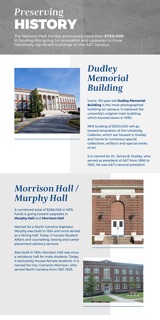 The National Park Service announced more than $750,000 in funding this spring for renovation and upgrades to three historically significant buildings on the A&T campus.

Dudley Memorial Building
Morrison Hall and Murphy Hall
