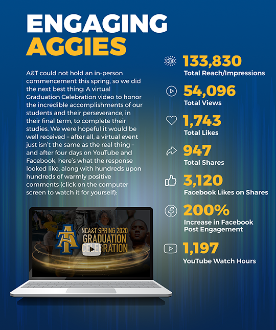 A&T could not hold an in-person commencement this spring, so we did the next best thing: A virtual Graduation Celebration video to honor the incredible accomplishments of our students and their perseverance, in their final term, to complete their studies. We were hopeful it would be well received – after all, a virtual event just isn’t the same as the real thing – and after four days on YouTube and Facebook, here’s what the response looked like, along with hundreds upon hundreds of warmly positive comments (click on the computer screen to watch it for yourself):

133,830 Total Reach/Impressions
54,096 Total Views
1,743 Total Likes
947 Total Shares
3,120 Facebook Likes on Shares
200% Increase in Facebook Post Engagement
1,197 YouTube Watch Hours
