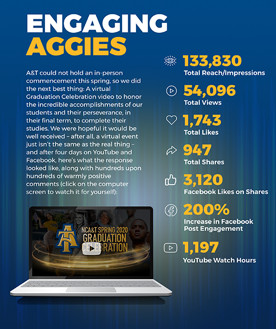 A&T could not hold an in-person commencement this spring, so we did the next best thing: A virtual Graduation Celebration video to honor the incredible accomplishments of our students and their perseverance, in their final term, to complete their studies. We were hopeful it would be well received – after all, a virtual event just isn’t the same as the real thing – and after four days on YouTube and Facebook, here’s what the response looked like, along with hundreds upon hundreds of warmly positive comments (click on the computer screen to watch it for yourself):

133,830 Total Reach/Impressions
54,096 Total Views
1,743 Total Likes
947 Total Shares
3,120 Facebook Likes on Shares
200% Increase in Facebook Post Engagement
1,197 YouTube Watch Hours
