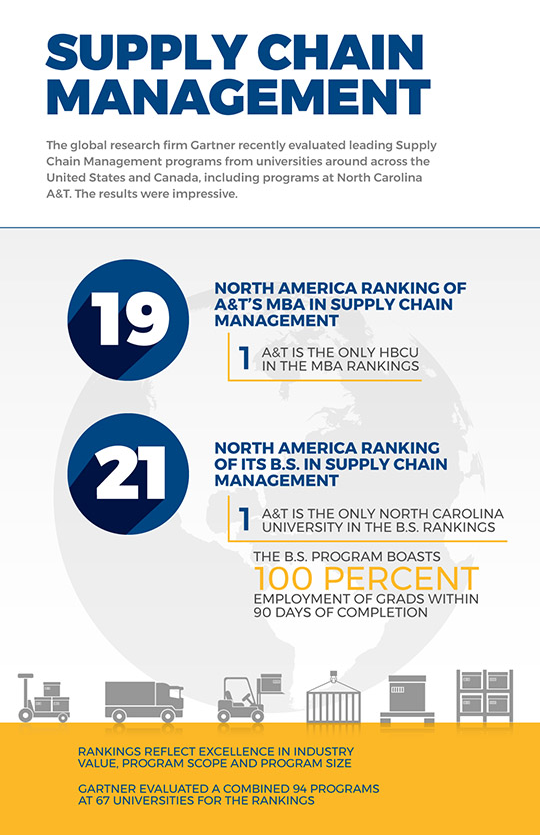 The global research firm Gartner recently evaluated leading Supply Chain Management programs from universities around across the United States and Canada, including programs at North Carolina A&T. The results were impressive. 
 
19 – North America ranking of A&T’s MBA in Supply Chain Management
1 – A&T is the only HBCU in the MBA rankings
21 – North America ranking of its B.S. in Supply Chain Management 
1 – A&T is the only North Carolina university in the B.S. rankings
The B.S. program boasts 100 percent employment of grads within 90 days of completion
 
Rankings reflect excellence in industry value, program scope and program size
 
Gartner evaluated a combined 94 programs at 67 universities for the rankings
