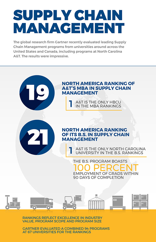 The global research firm Gartner recently evaluated leading Supply Chain Management programs from universities around across the United States and Canada, including programs at North Carolina A&T. The results were impressive. 
 
19 – North America ranking of A&T’s MBA in Supply Chain Management
1 – A&T is the only HBCU in the MBA rankings
21 – North America ranking of its B.S. in Supply Chain Management 
1 – A&T is the only North Carolina university in the B.S. rankings
The B.S. program boasts 100 percent employment of grads within 90 days of completion
 
Rankings reflect excellence in industry value, program scope and program size
 
Gartner evaluated a combined 94 programs at 67 universities for the rankings
