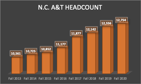 NCAT Headcount graph 