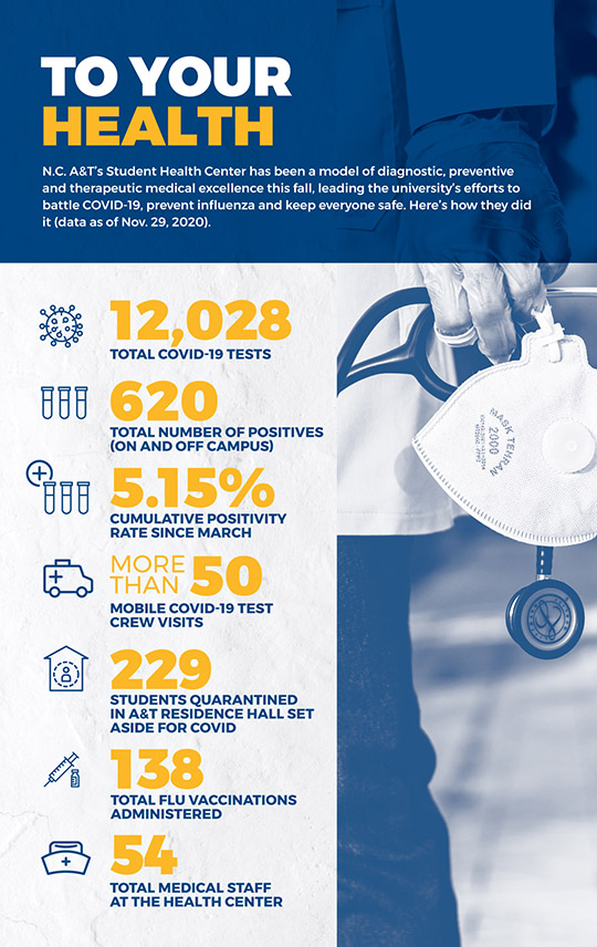 To Your Health

N.C. A&T’s Student Health Center has been a model of diagnostic, preventive and therapeutic medical excellence this fall, leading the university’s efforts to battle COVID-19, prevent influenza and keep everyone safe. Here’s how they did it (data as of Nov. 29, 2020).

Total number of COVID tests: – 12,028
Total number of positives (on and off campus): 620 
Cumulative positivity rate for all tests: 5.15%
Total mobile crew visits both on and off campus: More than 50
Total number of students quarantined over the fall term in Haley: 229
Total flu vaccines administered this fall: 138
Total medical staff at the Health Center: 54
