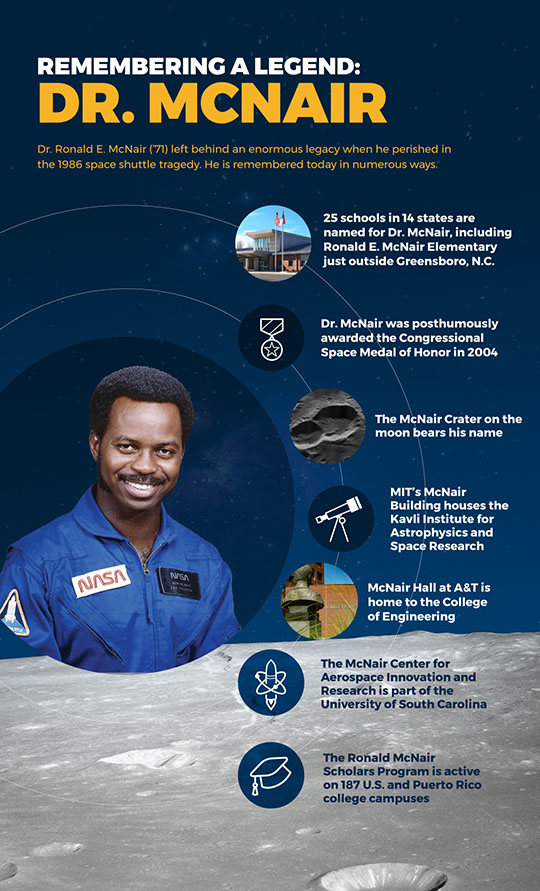 Dr. Ronald E. McNair (’71) left behind an enormous legacy when he perished in the 1986 space shuttle tragedy. He is remembered today in numerous ways.
 
• 25 K-12 Schools in 14 states are named for Dr. McNair
• The McNair Crater on the moon bears his name
• McNair Hall at A&T is home to the College of Engineering 
• The Ronald McNair Scholars Program is active on 187 U.S. and Puerto Rico college campuses
• MIT’s McNair Building houses the Kavli Institute for Astrophysics and Space Research
• The McNair Center for Aerospace Innovation and Research is part of the University of South Carolina
• Dr. McNair was posthumously awarded the Congressional Space Medal of Honor in 2004