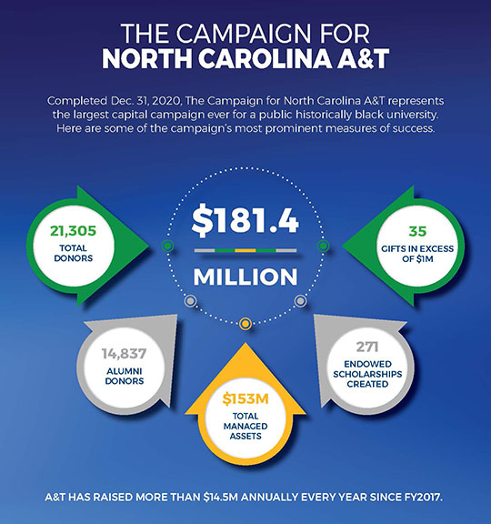 THE CAMPAIGN FOR NORTH CAROLINA A&T 
Completed Dec. 31, 2020, The Campaign for North Carolina A&T represents the largest capital campaign ever for a public historically black university. Here are some of the campaign’s most prominent measures of success. 
$181.4 MILLION
21,305 TOTAL DONORS 
14,837 ALUMNI DONORS 
$153M TOTAL MANAGED ASSETS 
271 ENDOWED SCHOLARSHIPS CREATED 
35 GIFTS IN EXCESS OF $1M 
A&T HAS RAISED MORE THAN $14.5M ANNUALLY EVERY YEAR SINCE FY2017.
