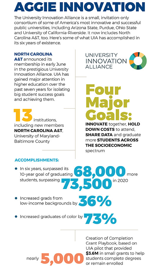 The University Innovation Alliance is a small. invitation-only consortium of some of America's most innovative and successful public universities. including Arizona State. Purdue. Ohio State
and University of California-Riverside. It now includes North Carolina A&T. too. Here's some of what UIA has accomplished in 
its six years of existence. 

NORTH CAROLINA 
A&T announced its membership in early June 
in the prestigious University Innovation Alliance. UIA has
gained major attention in higher education over the 
past seven years for isolating big student success goals and achieving them. 

13 institutions.
including new members NORTH CAROLINA A&T, 
University of Maryland-Baltimore County

Four MaJor Goals: 
INNOVATE together, HOLD DOWN COSTS to attend. SHARE DATA and graduate more STUDENTS ACROSS THE SOCIOECONMIC Spectrum

ACCOMPLISHMENTS:
In six years. surpassed its 10-year goal of graduating 68,000 more students surpassing 73,500 in 2020
lncreased grads from 
low-income backgrounds by 36%
Increased graduates of color by 73%

Creation of Completion Grant Playbook, based on UIA pilot that provided nearly 5,000 $3.6M in small grants  to help students complete degrees or remain enrolled