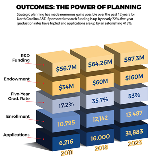 Strategic planning has made numerous gains possible over the past 12 years for North Carolina A&T.  Sponsored research funding is up by nearly 72%, five-year graduation rates have tripled and applications are up by an astonishing 413%.
 
2011 
R&D funding  $56.7M
Endowment  $34M
Five-Year Grad. Rate 17.2%
Enrollment 10,795
Applications 6,216

2018
R&D funding  $64.26M
Endowment    $60M
Five-Year Grad. Rate 35.7%
Enrollment 12,142
Applications 16,000

2022
R&D funding $97.3M
Endowment $160M
Five-Year Grad. Rate 53%
Enrollment 13,487
Applications 21,528