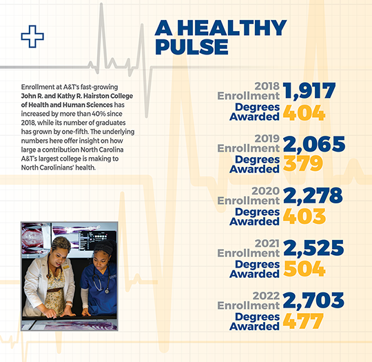 “Enrollment at A&T’s fast-growing John R. and Kathy R. Hairston College of Health and Human Sciences has increased by more than 40% since 2018, while its number of graduates has grown by one-fifth. The underlying numbers here offer insight on how large a contribution North Carolina A&T’s largest college is making to North Carolinians’ health.”