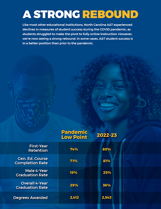 A Strong Rebound
Like most other educational institutions, North Carolina A&T experienced declines in measures of student success during the COVID pandemic, as students struggled to make the pivot to fully online instruction. However, we’re now seeing a strong rebound. In some cases, A&T student success is 
in a better position than prior to the pandemic.

Pandemic Low Point

2022-23

First-Year Retention  74% 80%
Gen. Ed. Course Completion Rate 71%  81%
Male 4-Year Graduation Rate 19%  25%
Overall 4-Year Graduation Rate 29% 36%
Degrees Awarded 2,412 2,543

