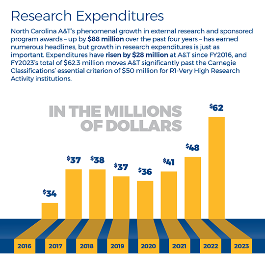 Research Expenditures
North Carolina A&T’s phenomenal growth in external research and sponsored program awards – up by $88 million over the past four years – has earned numerous headlines, but growth in research expenditures is just as important. Expenditures have risen by $28 million at A&T since FY2016, and FY2023’s total of $62.3 million moves A&T significantly past the Carnegie Classifications’ essential criterion of $50 million for R1-Very High Research Activity institutions
